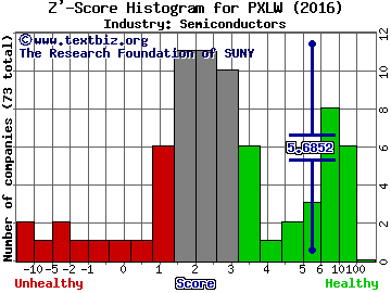 Pixelworks, Inc. Z' score histogram (Semiconductors industry)