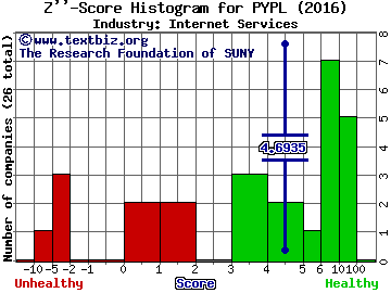 Paypal Holdings Inc Z score histogram (Internet Services industry)