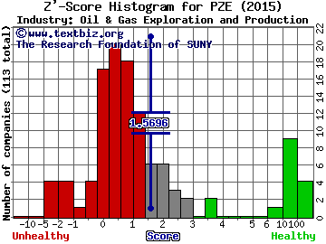 Petrobras Argentina SA ADR Z' score histogram (Oil & Gas Exploration and Production industry)