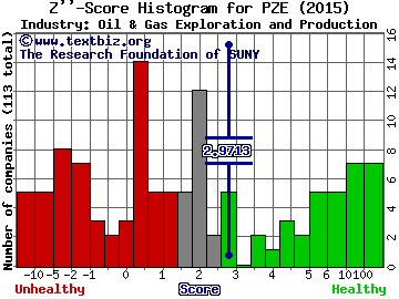 Petrobras Argentina SA ADR Z score histogram (Oil & Gas Exploration and Production industry)