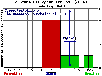 Paramount Gold Nevada Corp Z score histogram (Gold industry)