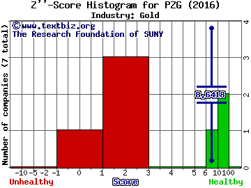 Paramount Gold Nevada Corp Z score histogram (Gold industry)