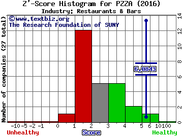 Papa John's Int'l, Inc. Z' score histogram (Restaurants & Bars industry)