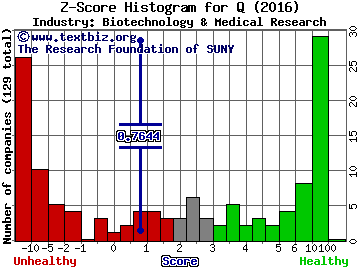 Quintiles Transnational Holdings Inc Z score histogram (Biotechnology & Medical Research industry)