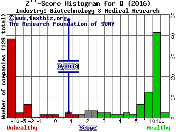 Quintiles Transnational Holdings Inc Z score histogram (Biotechnology & Medical Research industry)
