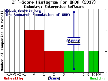 QAD Inc. Z score histogram (Enterprise Software industry)