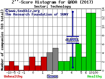 QAD Inc. Z'' score histogram (Technology sector)