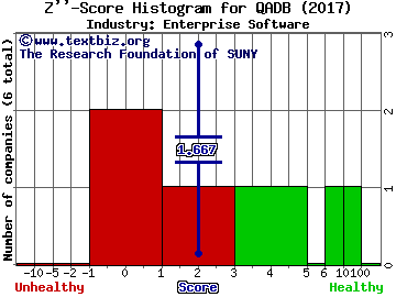 QAD Inc. Z score histogram (Enterprise Software industry)