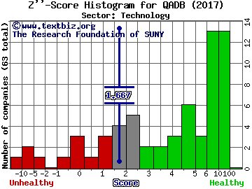 QAD Inc. Z'' score histogram (Technology sector)