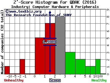 Qualstar Corporation Z' score histogram (Computer Hardware & Peripherals industry)