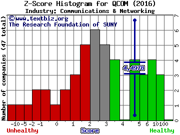 QUALCOMM, Inc. Z score histogram (Communications & Networking industry)