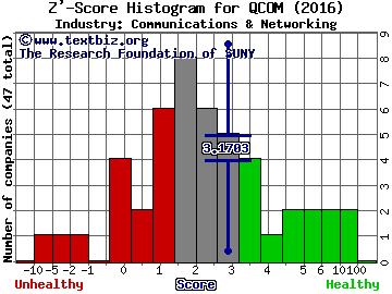 QUALCOMM, Inc. Z' score histogram (Communications & Networking industry)