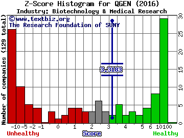Qiagen NV Z score histogram (Biotechnology & Medical Research industry)