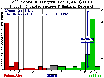 Qiagen NV Z score histogram (Biotechnology & Medical Research industry)