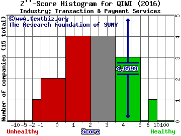 Qiwi PLC Z score histogram (Transaction & Payment Services industry)