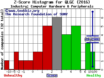 QLogic Corporation Z score histogram (Computer Hardware & Peripherals industry)