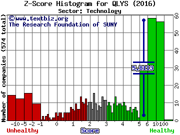 Qualys Inc Z score histogram (Technology sector)