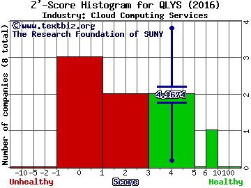 Qualys Inc Z' score histogram (Cloud Computing Services industry)