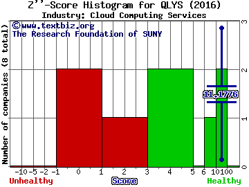 Qualys Inc Z score histogram (Cloud Computing Services industry)