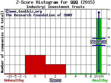 PowerShares QQQ Trust, Series 1 (ETF) Z score histogram (Investment Trusts industry)