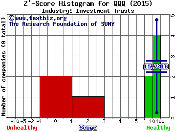 PowerShares QQQ Trust, Series 1 (ETF) Z' score histogram (Investment Trusts industry)