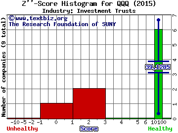 PowerShares QQQ Trust, Series 1 (ETF) Z score histogram (Investment Trusts industry)