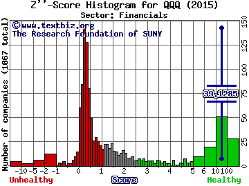 PowerShares QQQ Trust, Series 1 (ETF) Z'' score histogram (Financials sector)