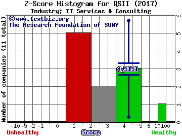 Quality Systems, Inc. Z score histogram (IT Services & Consulting industry)