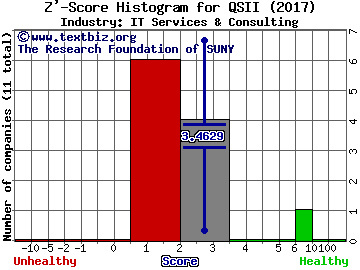 Quality Systems, Inc. Z' score histogram (IT Services & Consulting industry)