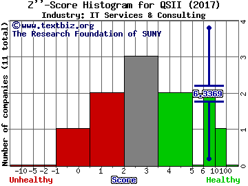 Quality Systems, Inc. Z score histogram (IT Services & Consulting industry)