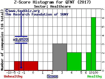 Quotient Ltd Z score histogram (Healthcare sector)