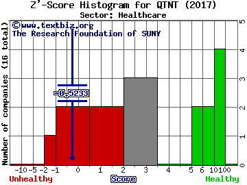 Quotient Ltd Z' score histogram (Healthcare sector)