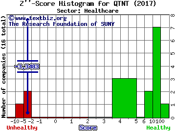 Quotient Ltd Z'' score histogram (Healthcare sector)