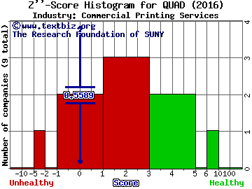 Quad/Graphics, Inc. Z score histogram (Commercial Printing Services industry)