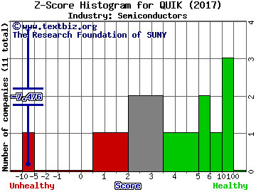 QuickLogic Corporation Z score histogram (Semiconductors industry)