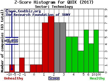 QuickLogic Corporation Z score histogram (Technology sector)