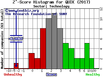 QuickLogic Corporation Z' score histogram (Technology sector)