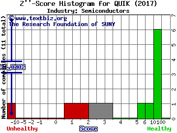 QuickLogic Corporation Z score histogram (Semiconductors industry)