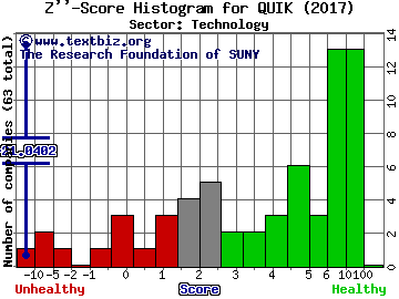 QuickLogic Corporation Z'' score histogram (Technology sector)