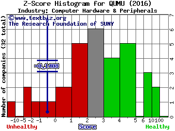 Qumu Corp Z score histogram (Computer Hardware & Peripherals industry)