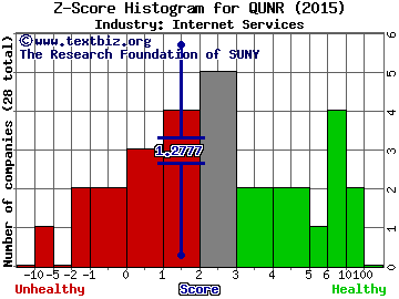 Qunar Cayman Islands Ltd Z score histogram (Internet Services industry)