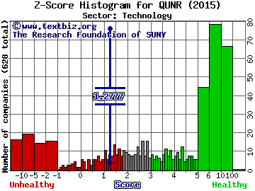 Qunar Cayman Islands Ltd Z score histogram (Technology sector)