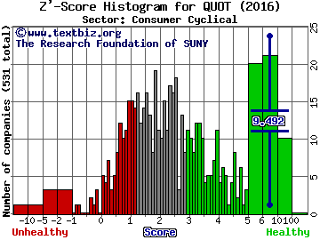 Quotient Technology Inc Z' score histogram (Consumer Cyclical sector)