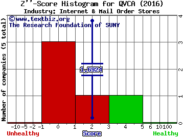 Liberty Interactive Corp Z score histogram (Internet & Mail Order Stores industry)