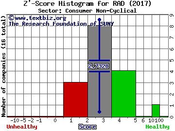 Rite Aid Corporation Z' score histogram (Consumer Non-Cyclical sector)