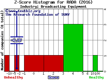 RADA Electronic Ind. Ltd. Z score histogram (Broadcasting Equipment industry)