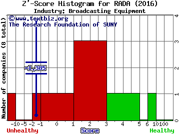 RADA Electronic Ind. Ltd. Z' score histogram (Broadcasting Equipment industry)