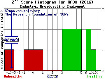 RADA Electronic Ind. Ltd. Z score histogram (Broadcasting Equipment industry)