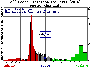 Rand Capital Corporation Z'' score histogram (Financials sector)