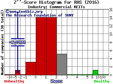 RAIT Financial Trust Z score histogram (Commercial REITs industry)